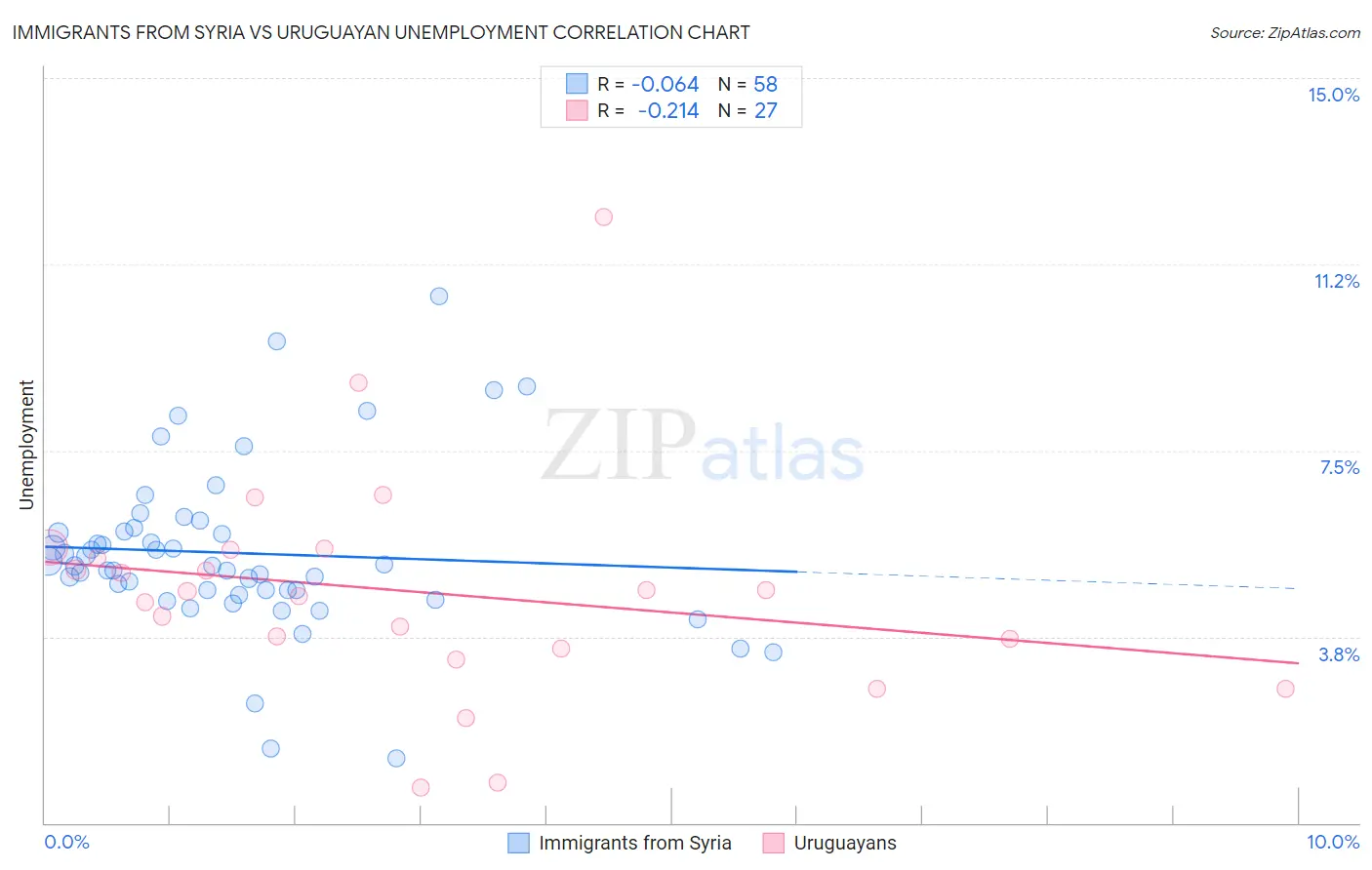 Immigrants from Syria vs Uruguayan Unemployment