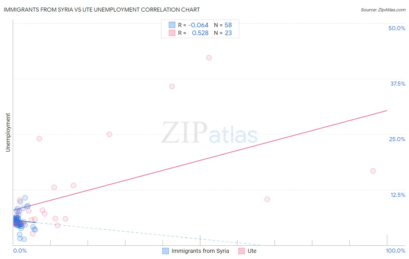 Immigrants from Syria vs Ute Unemployment