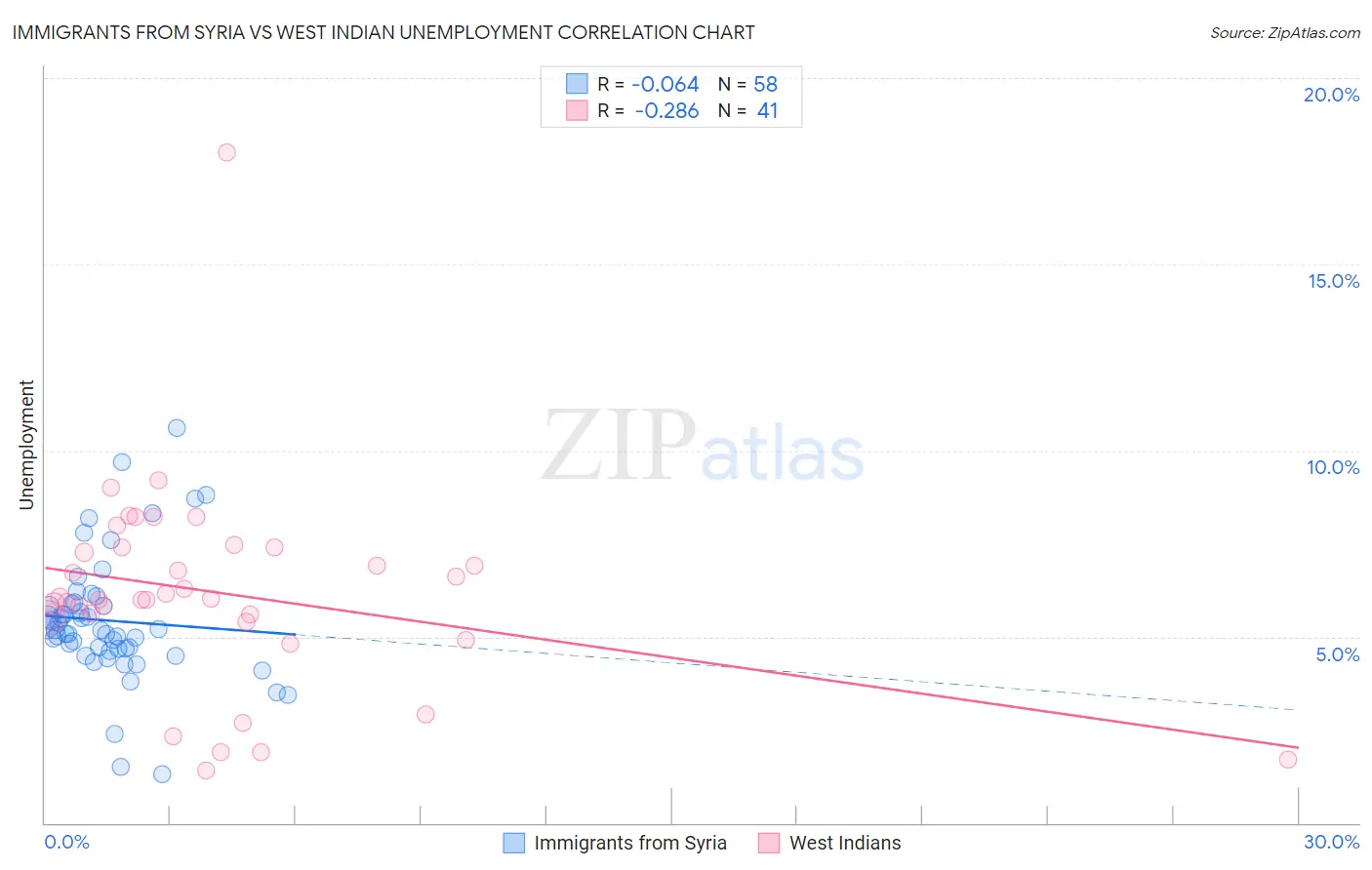 Immigrants from Syria vs West Indian Unemployment