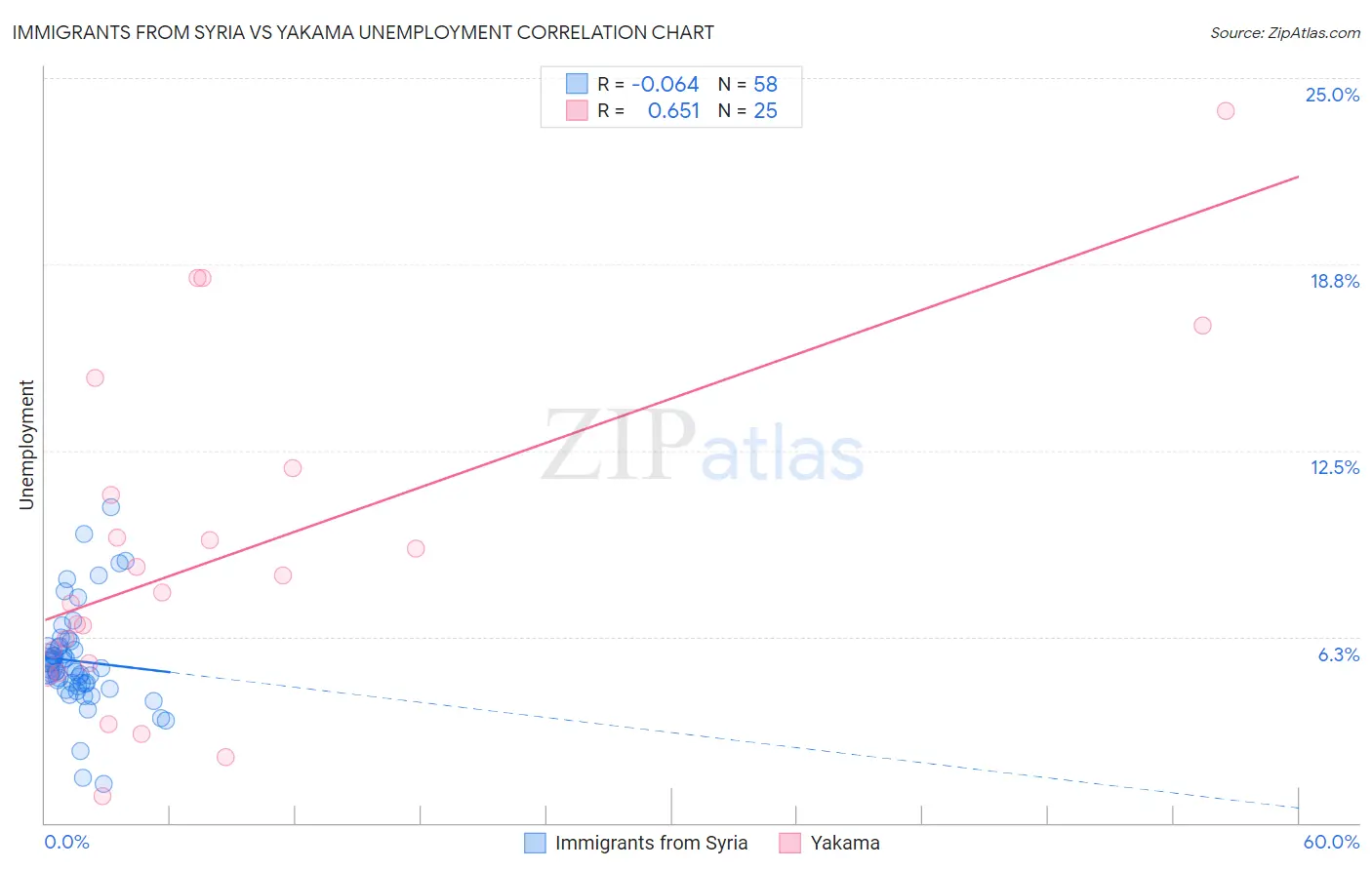 Immigrants from Syria vs Yakama Unemployment