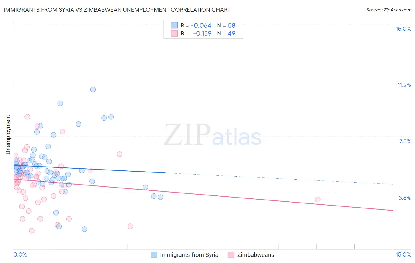 Immigrants from Syria vs Zimbabwean Unemployment