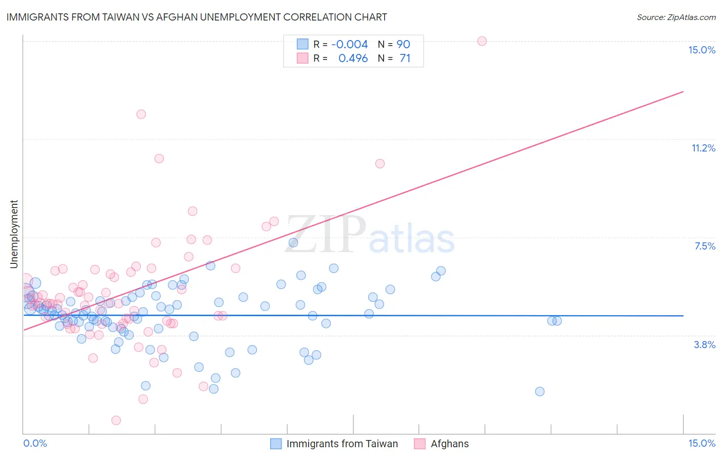 Immigrants from Taiwan vs Afghan Unemployment