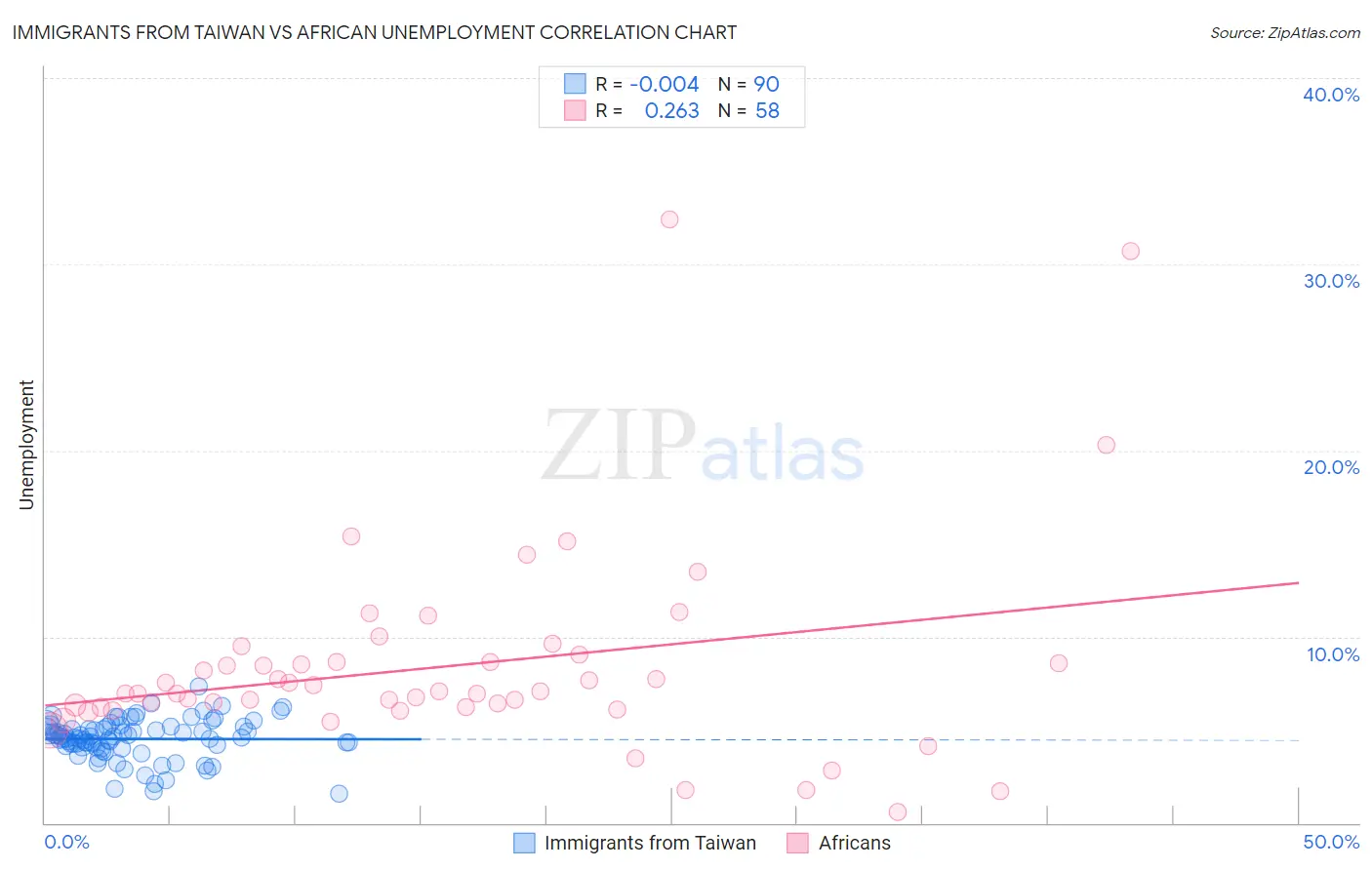 Immigrants from Taiwan vs African Unemployment