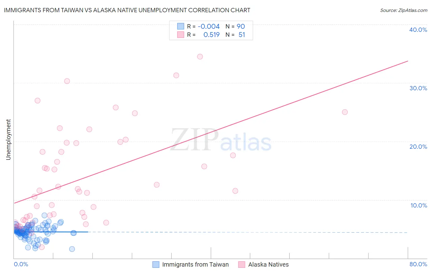 Immigrants from Taiwan vs Alaska Native Unemployment