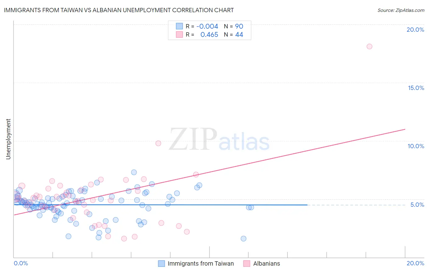 Immigrants from Taiwan vs Albanian Unemployment