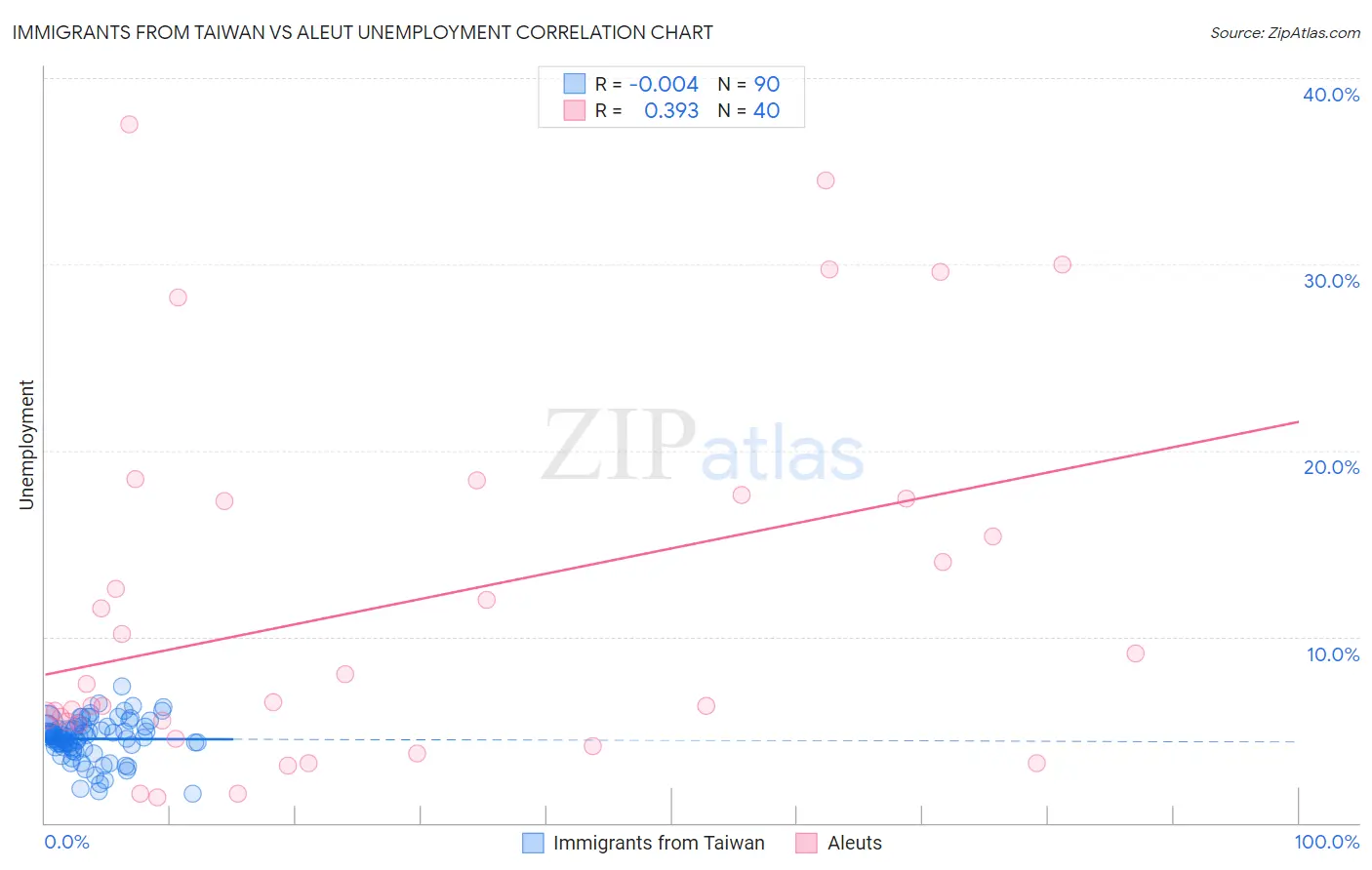 Immigrants from Taiwan vs Aleut Unemployment