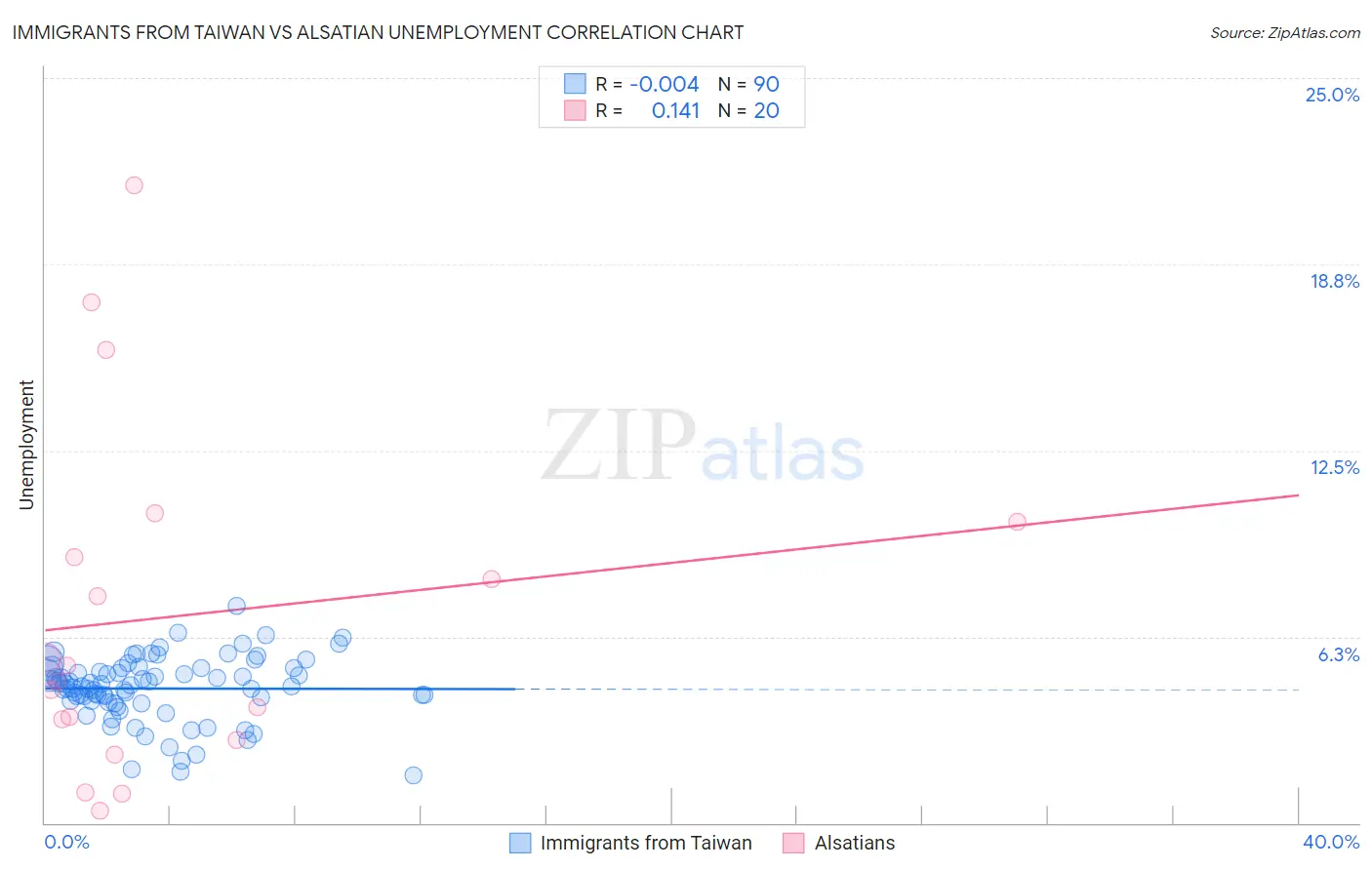 Immigrants from Taiwan vs Alsatian Unemployment
