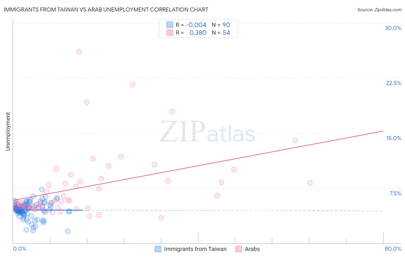 Immigrants from Taiwan vs Arab Unemployment