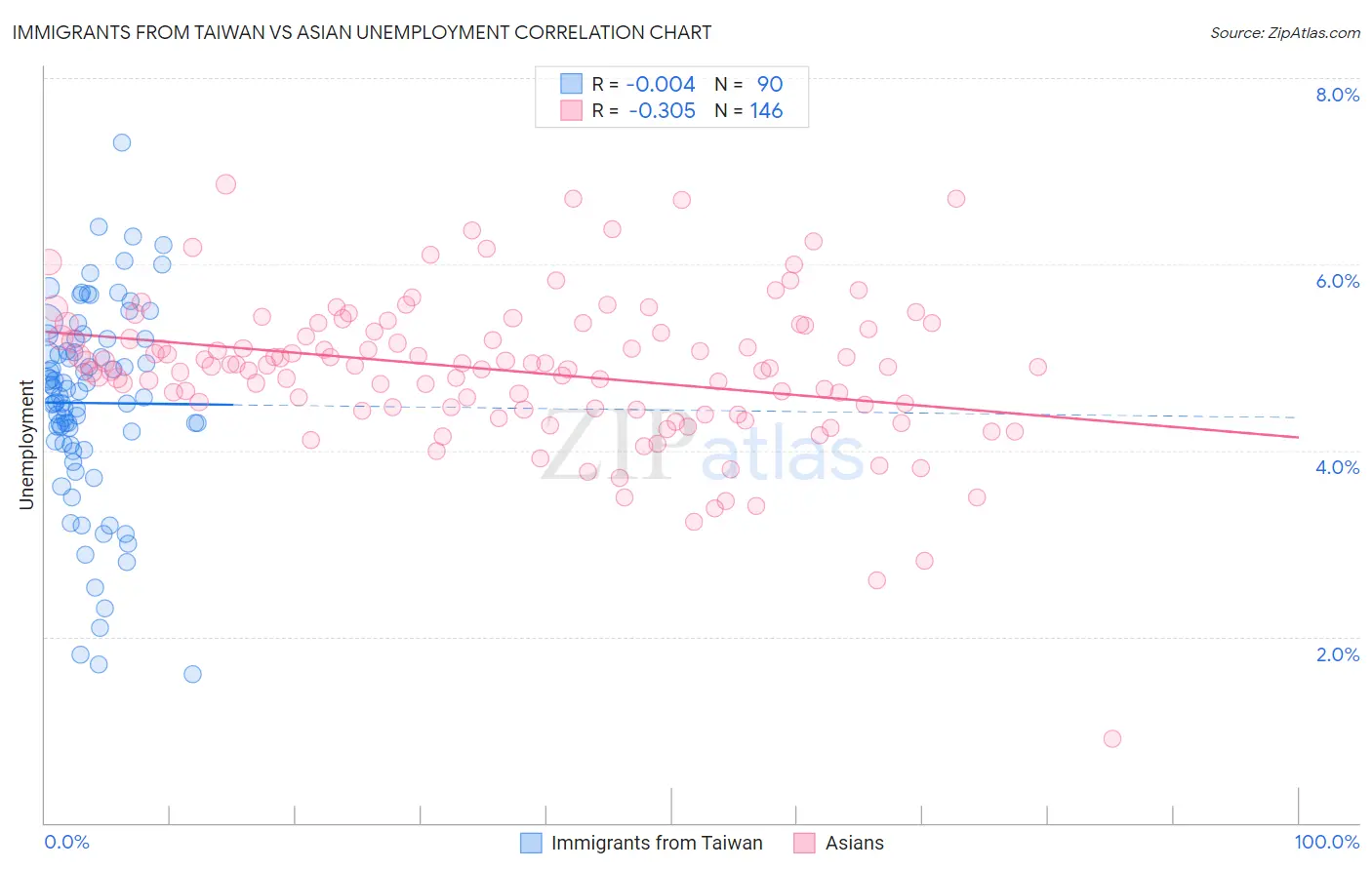 Immigrants from Taiwan vs Asian Unemployment