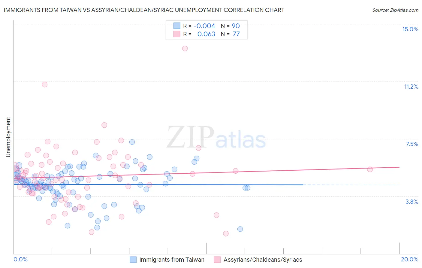Immigrants from Taiwan vs Assyrian/Chaldean/Syriac Unemployment