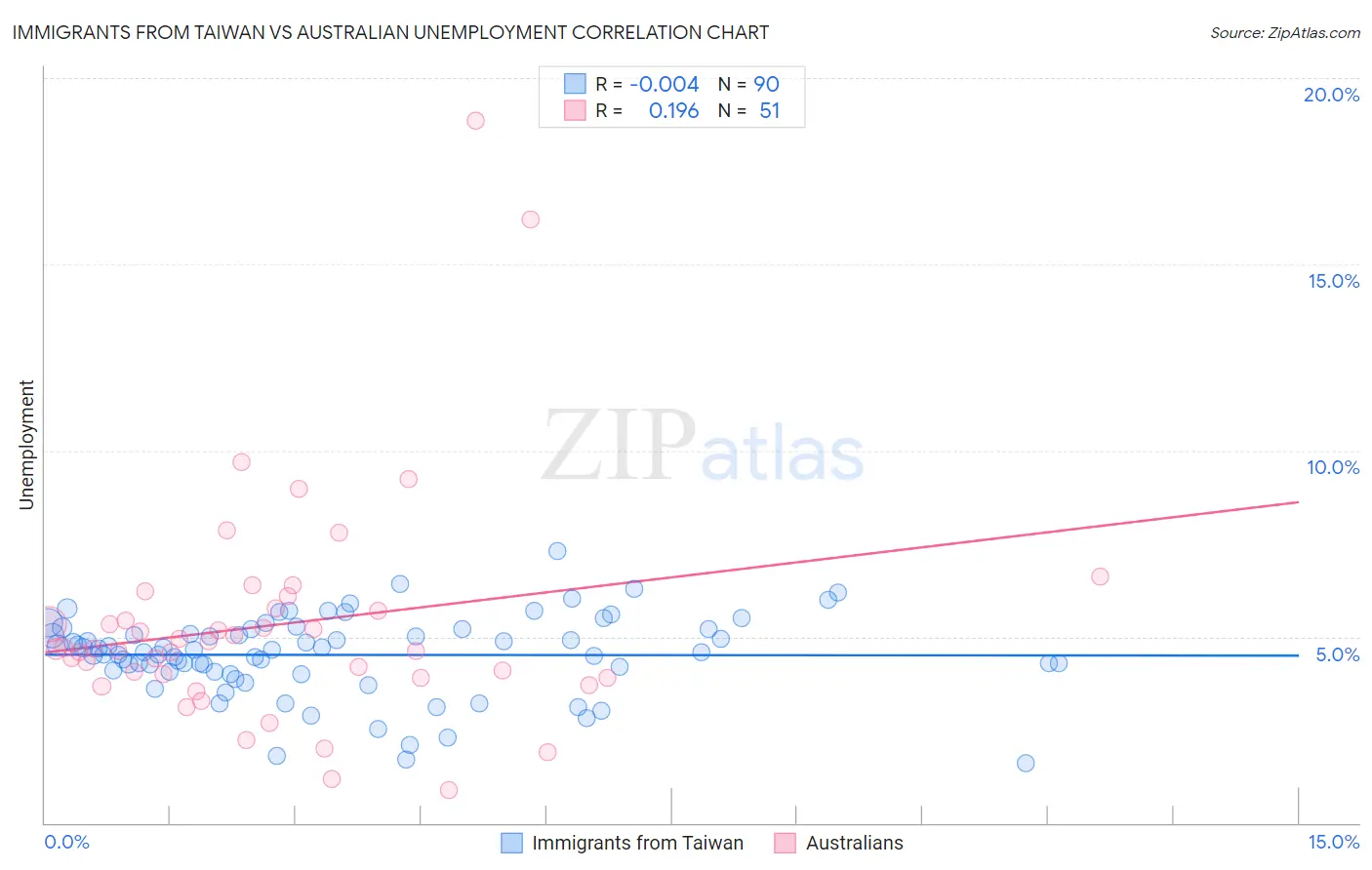 Immigrants from Taiwan vs Australian Unemployment