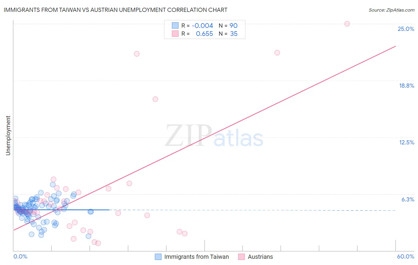 Immigrants from Taiwan vs Austrian Unemployment