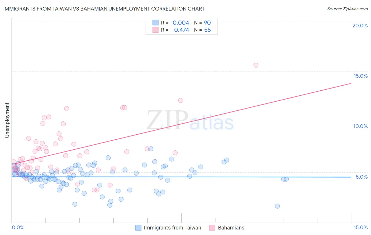 Immigrants from Taiwan vs Bahamian Unemployment
