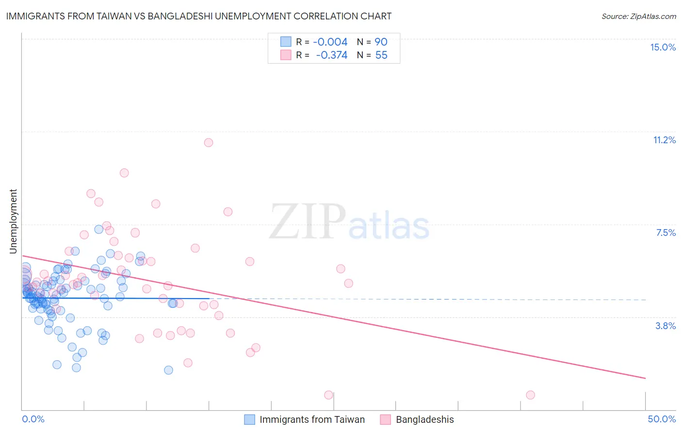 Immigrants from Taiwan vs Bangladeshi Unemployment