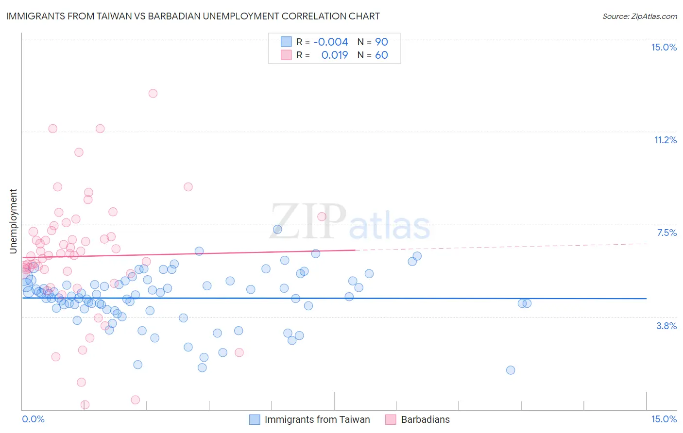 Immigrants from Taiwan vs Barbadian Unemployment