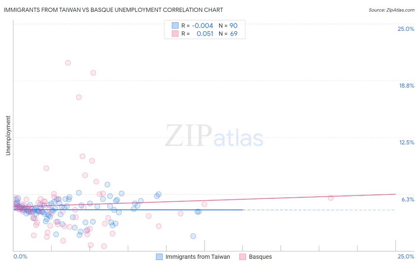Immigrants from Taiwan vs Basque Unemployment
