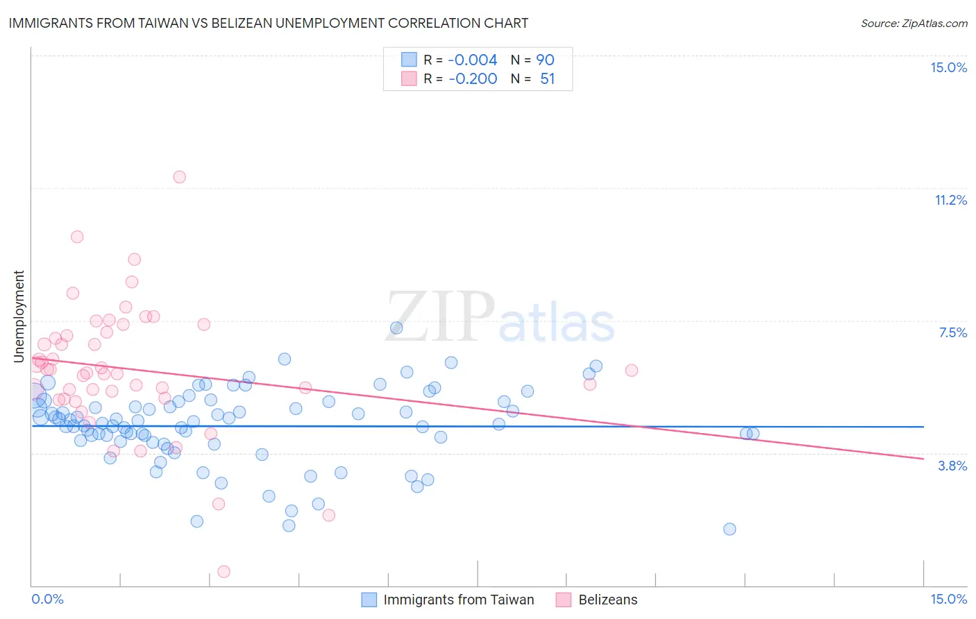 Immigrants from Taiwan vs Belizean Unemployment