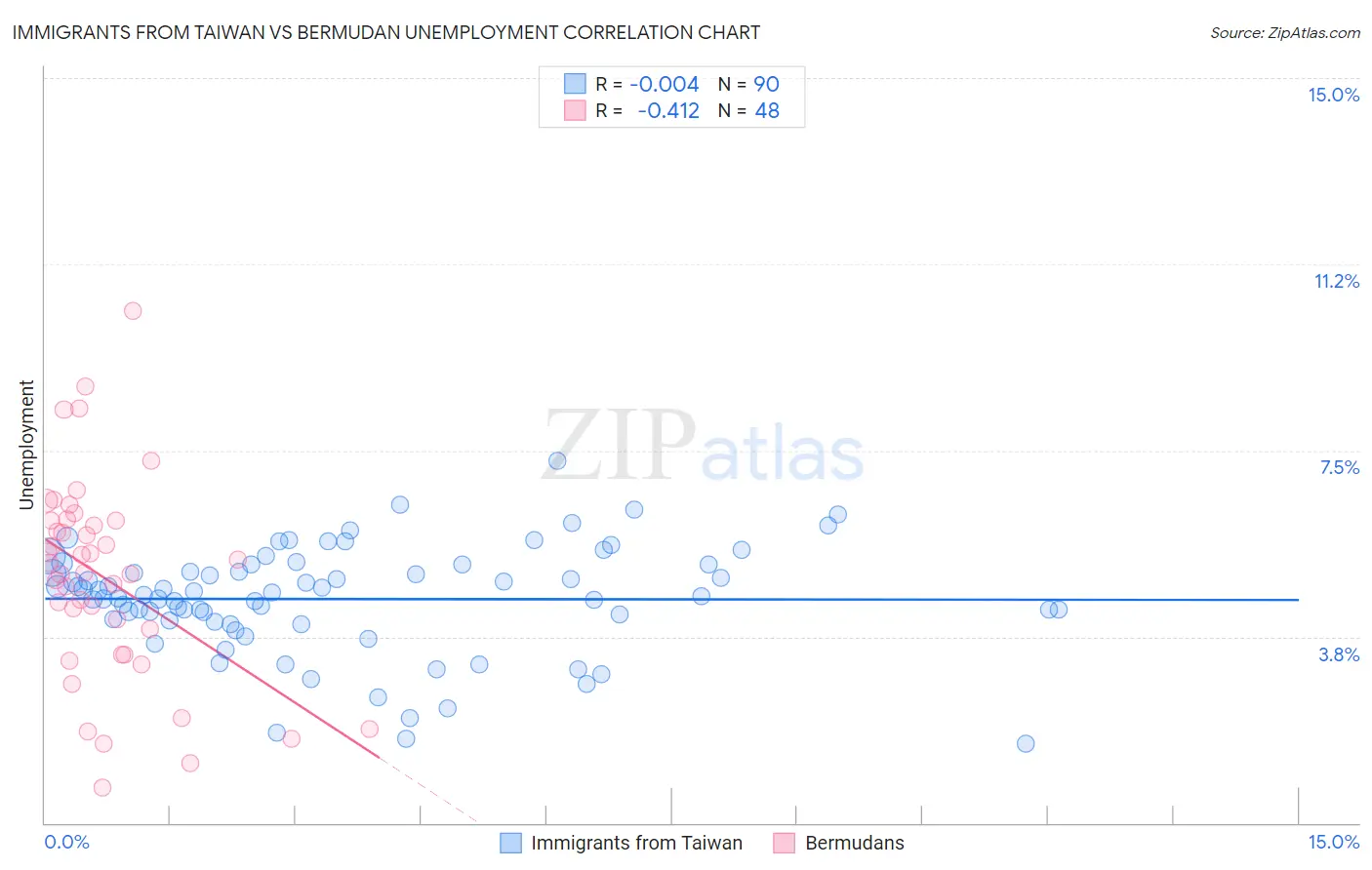 Immigrants from Taiwan vs Bermudan Unemployment