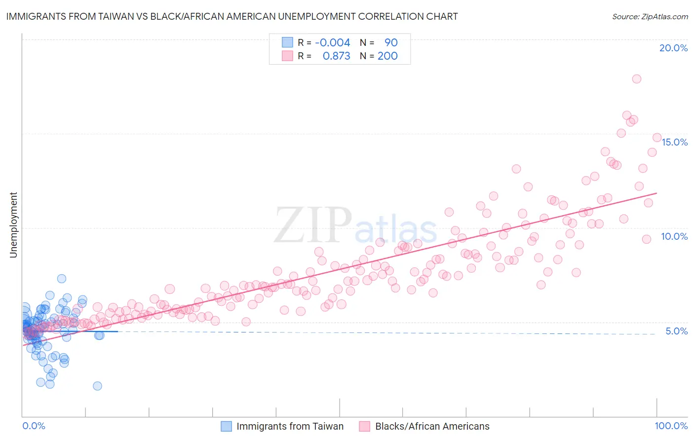 Immigrants from Taiwan vs Black/African American Unemployment