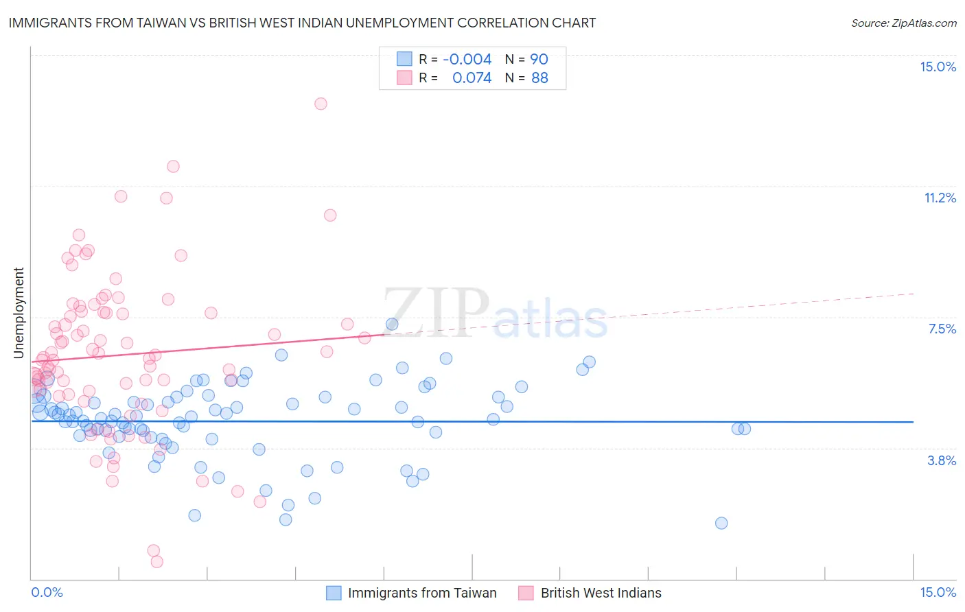 Immigrants from Taiwan vs British West Indian Unemployment
