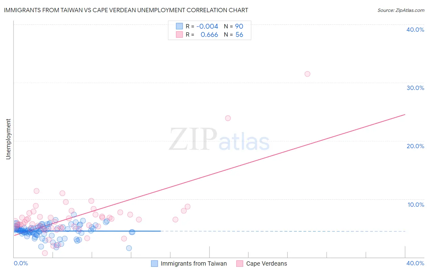 Immigrants from Taiwan vs Cape Verdean Unemployment