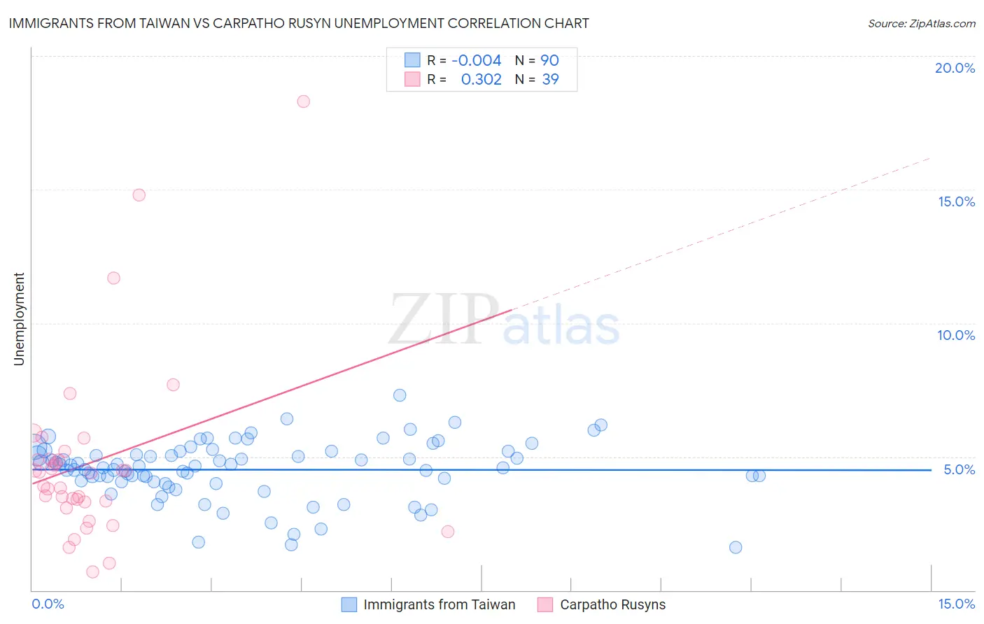 Immigrants from Taiwan vs Carpatho Rusyn Unemployment