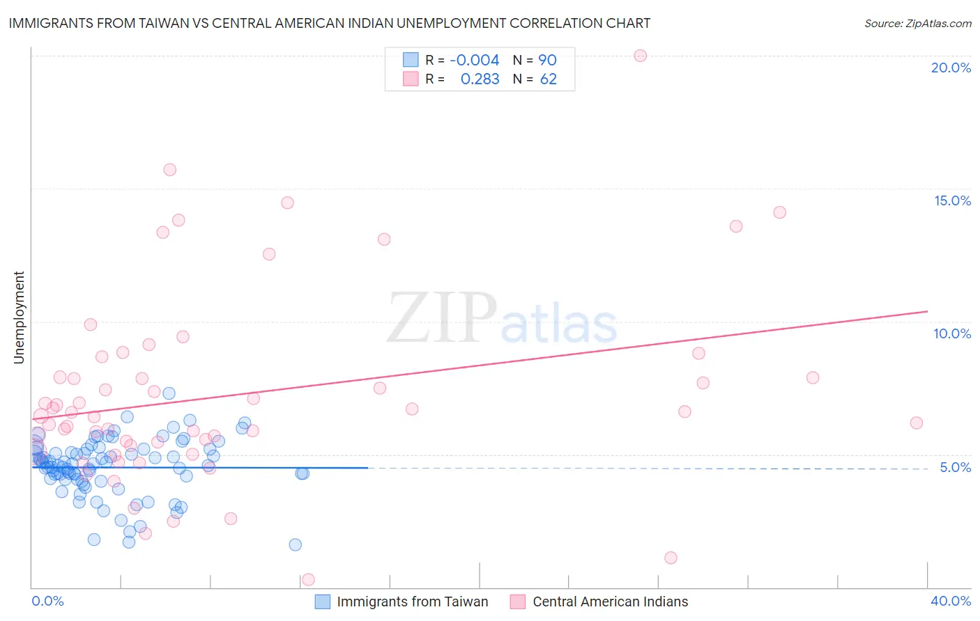 Immigrants from Taiwan vs Central American Indian Unemployment