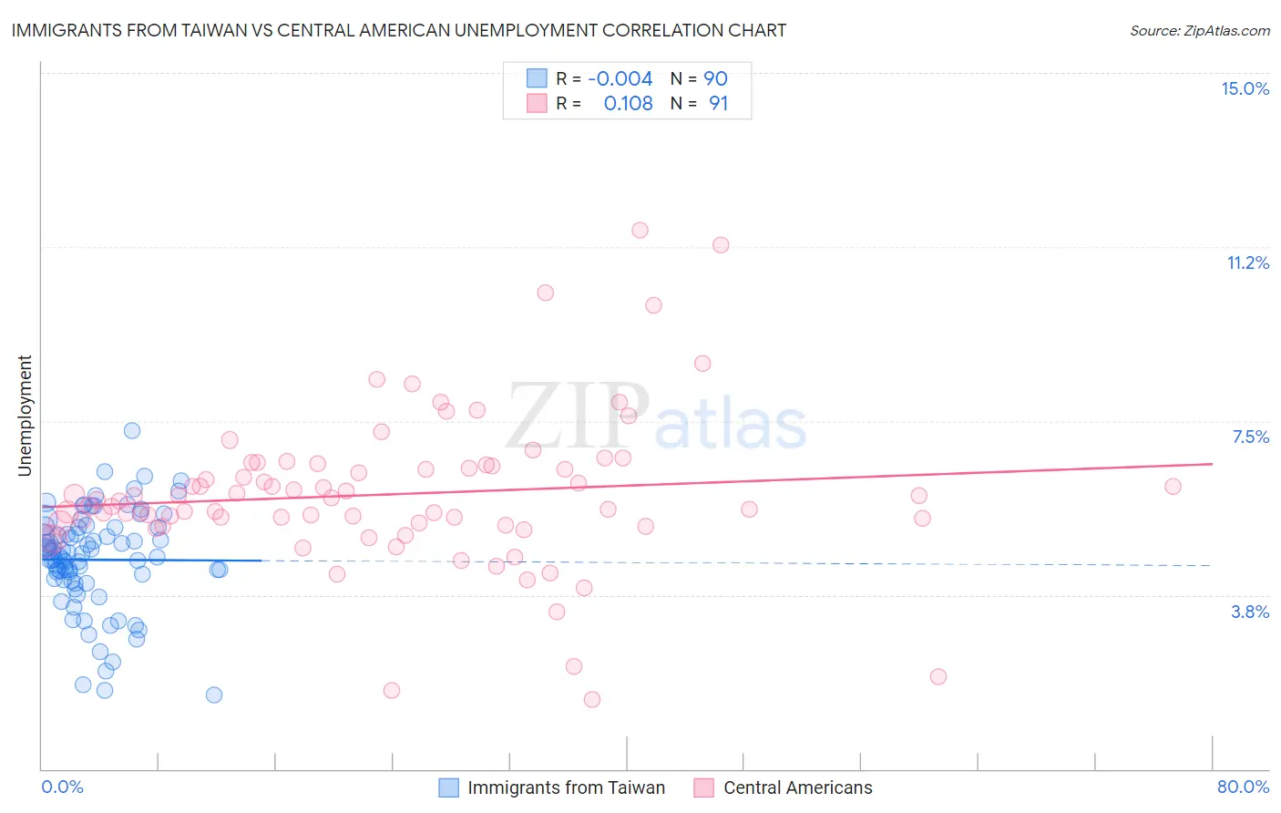 Immigrants from Taiwan vs Central American Unemployment