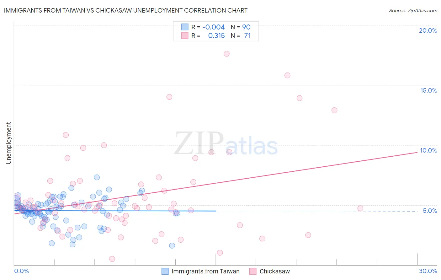 Immigrants from Taiwan vs Chickasaw Unemployment