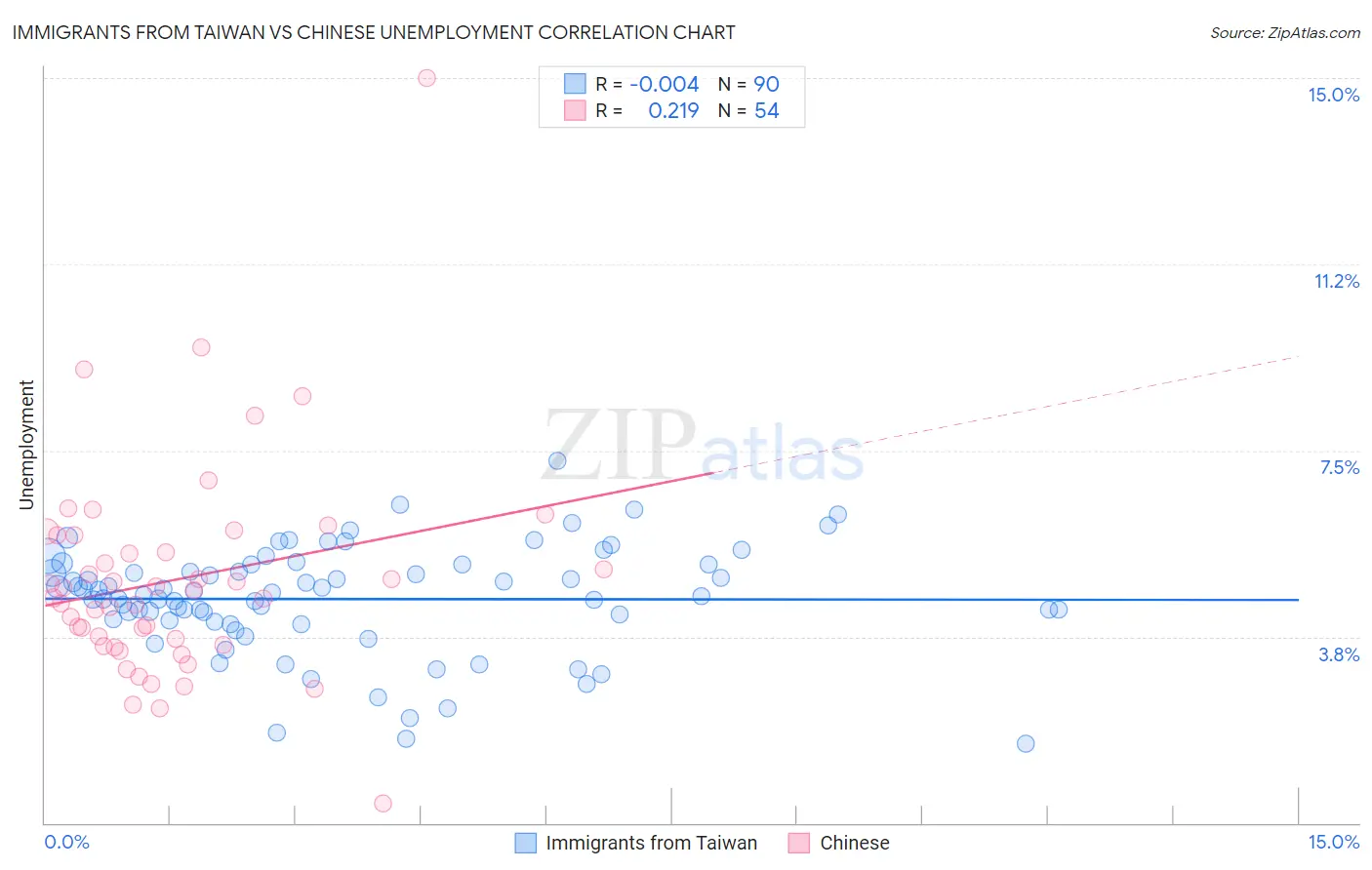 Immigrants from Taiwan vs Chinese Unemployment