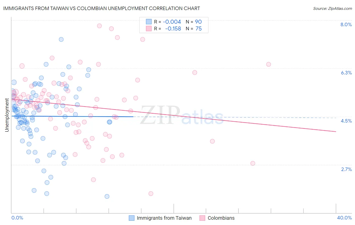 Immigrants from Taiwan vs Colombian Unemployment