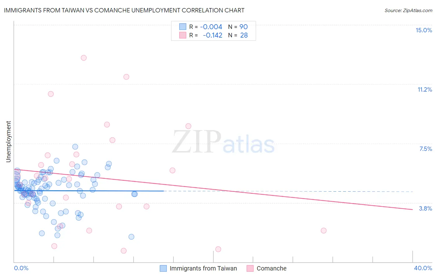 Immigrants from Taiwan vs Comanche Unemployment