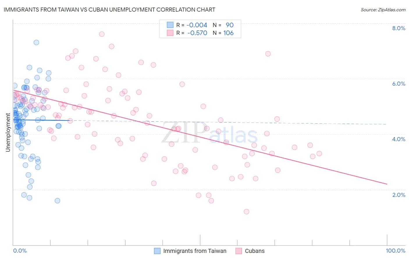 Immigrants from Taiwan vs Cuban Unemployment