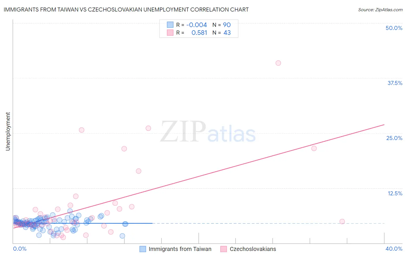 Immigrants from Taiwan vs Czechoslovakian Unemployment