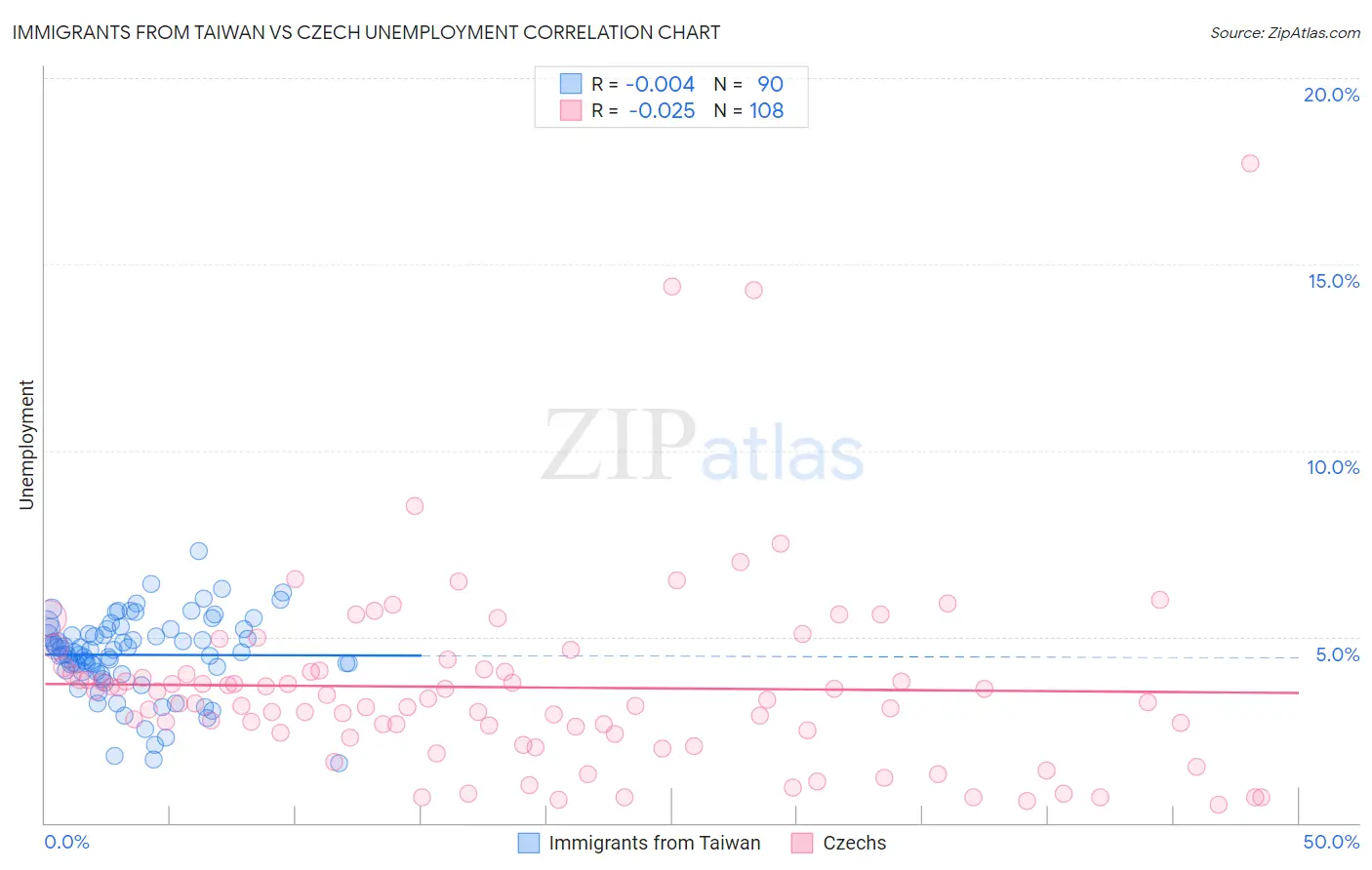 Immigrants from Taiwan vs Czech Unemployment