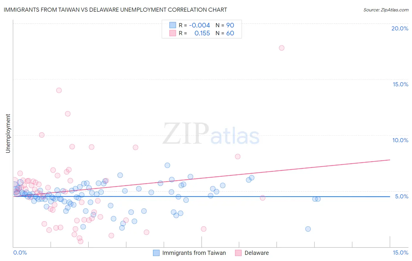 Immigrants from Taiwan vs Delaware Unemployment