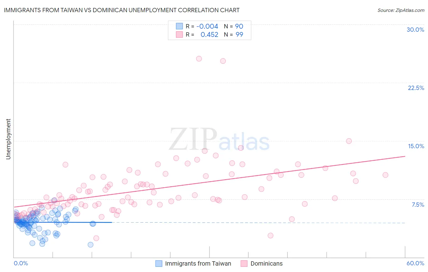 Immigrants from Taiwan vs Dominican Unemployment