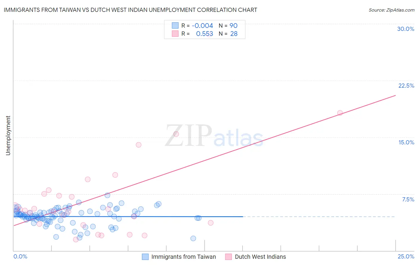 Immigrants from Taiwan vs Dutch West Indian Unemployment
