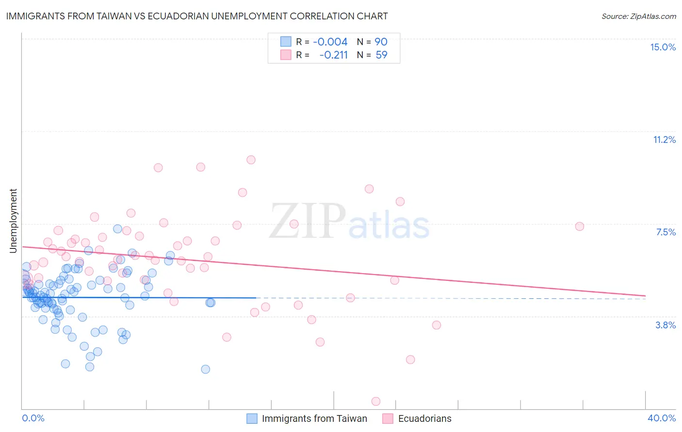 Immigrants from Taiwan vs Ecuadorian Unemployment