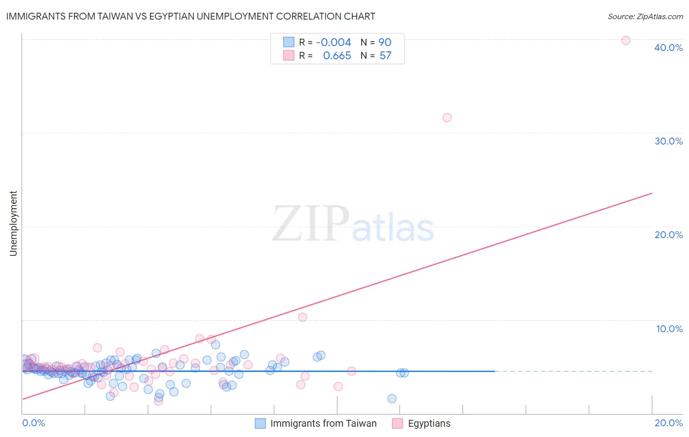 Immigrants from Taiwan vs Egyptian Unemployment