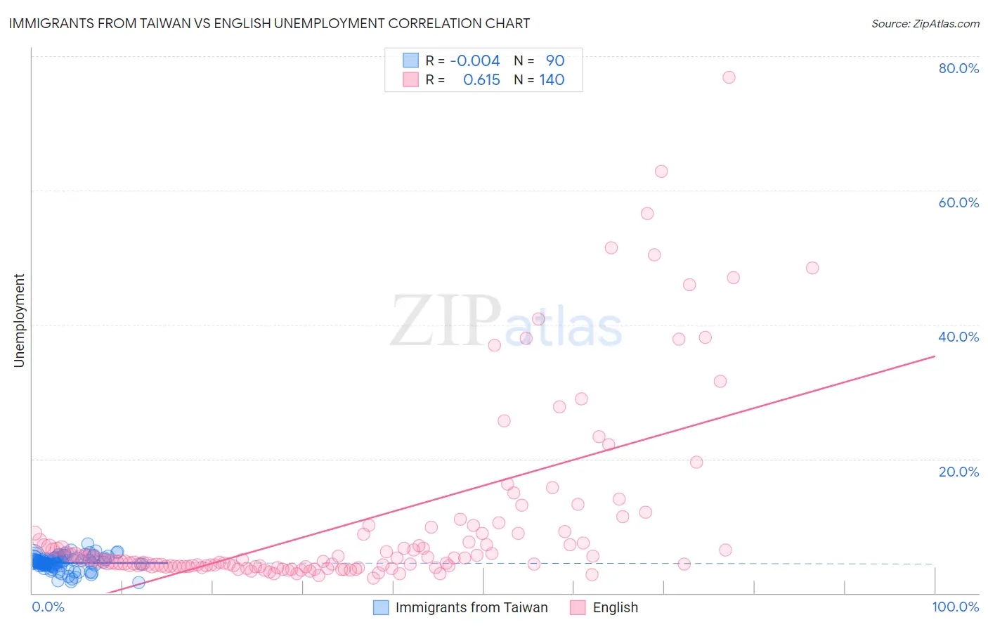 Immigrants from Taiwan vs English Unemployment