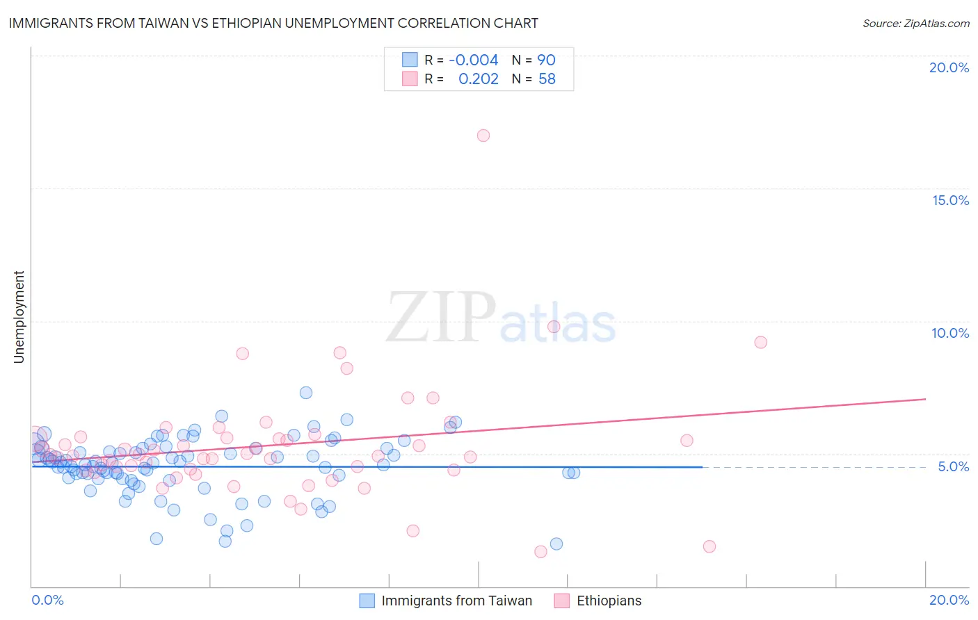 Immigrants from Taiwan vs Ethiopian Unemployment