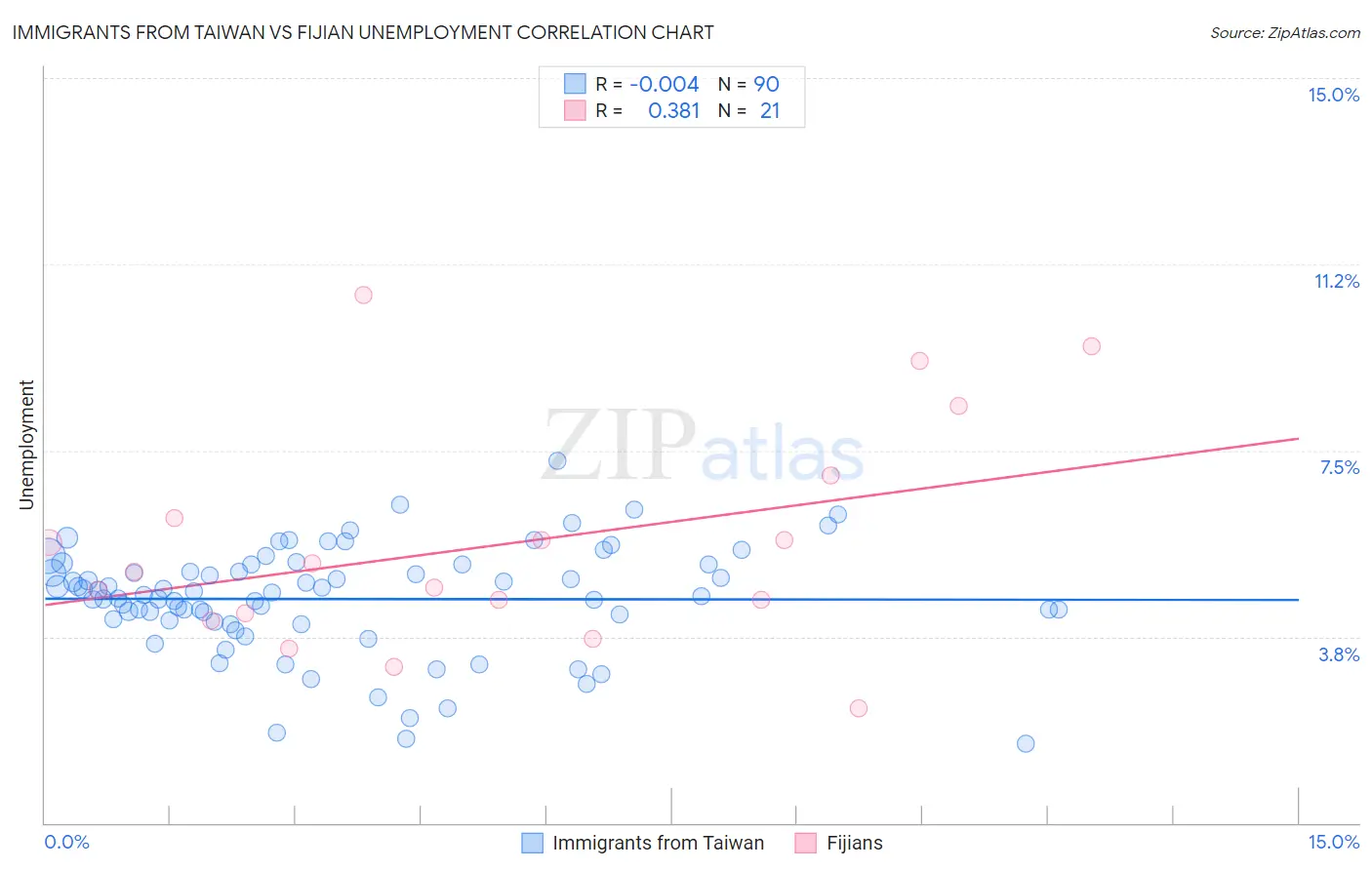 Immigrants from Taiwan vs Fijian Unemployment