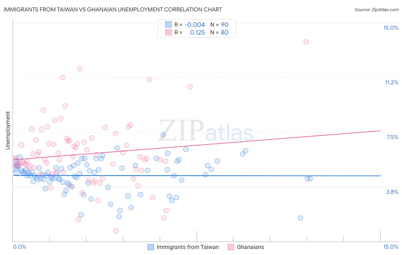 Immigrants from Taiwan vs Ghanaian Unemployment