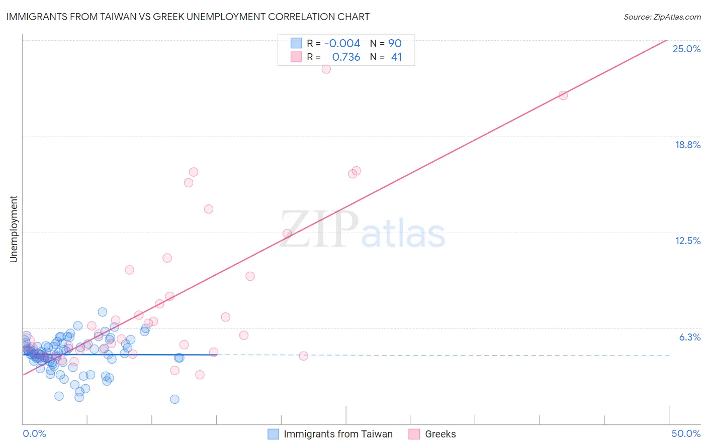 Immigrants from Taiwan vs Greek Unemployment