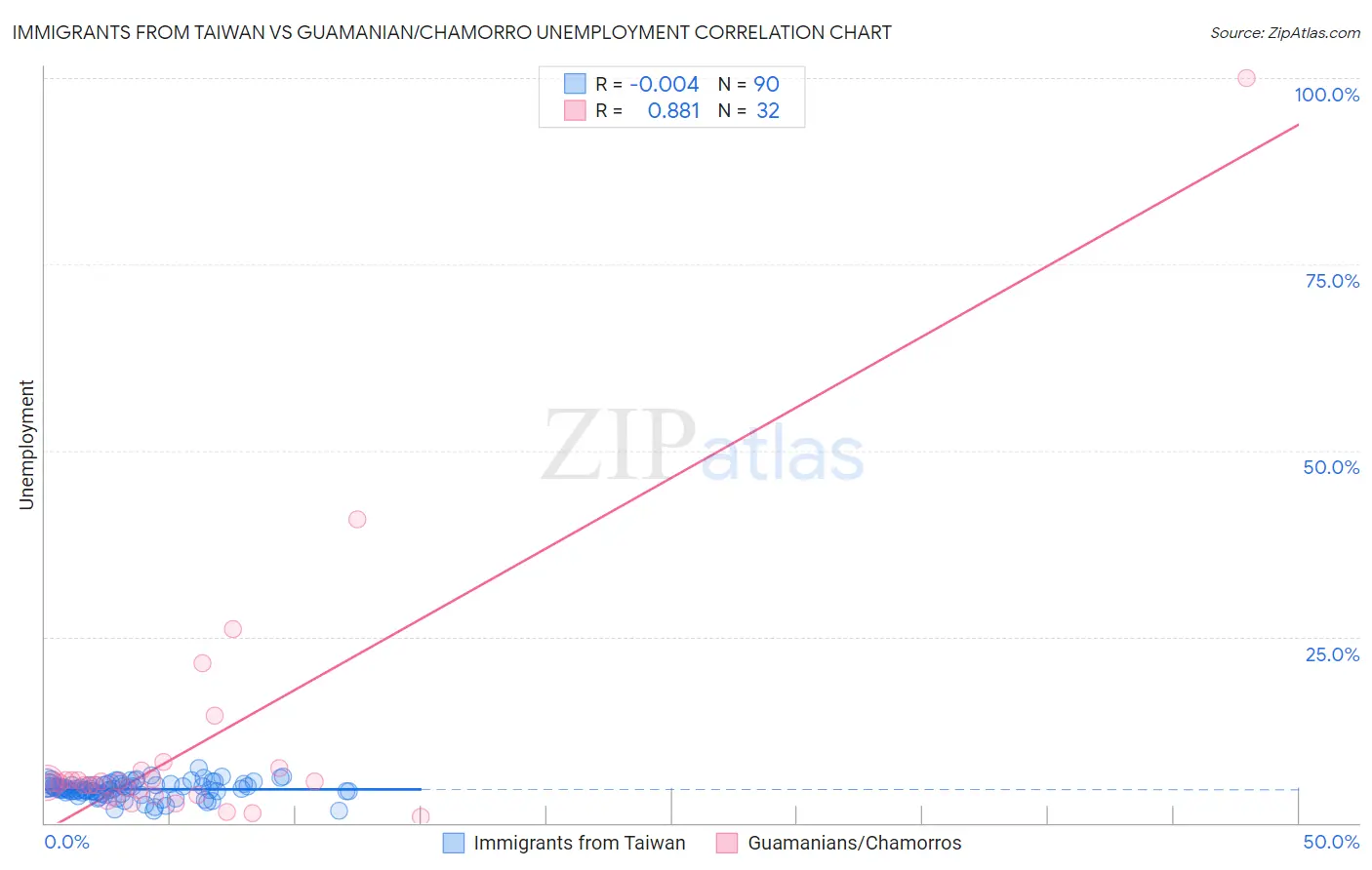 Immigrants from Taiwan vs Guamanian/Chamorro Unemployment