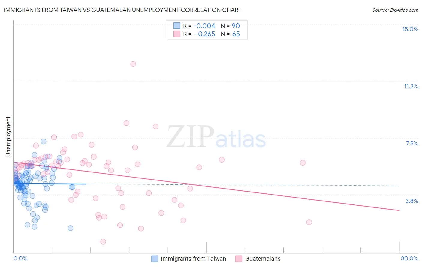 Immigrants from Taiwan vs Guatemalan Unemployment
