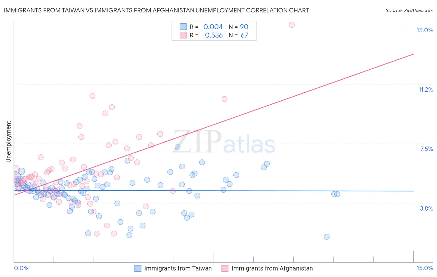 Immigrants from Taiwan vs Immigrants from Afghanistan Unemployment