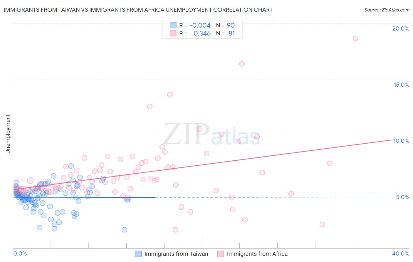 Immigrants from Taiwan vs Immigrants from Africa Unemployment