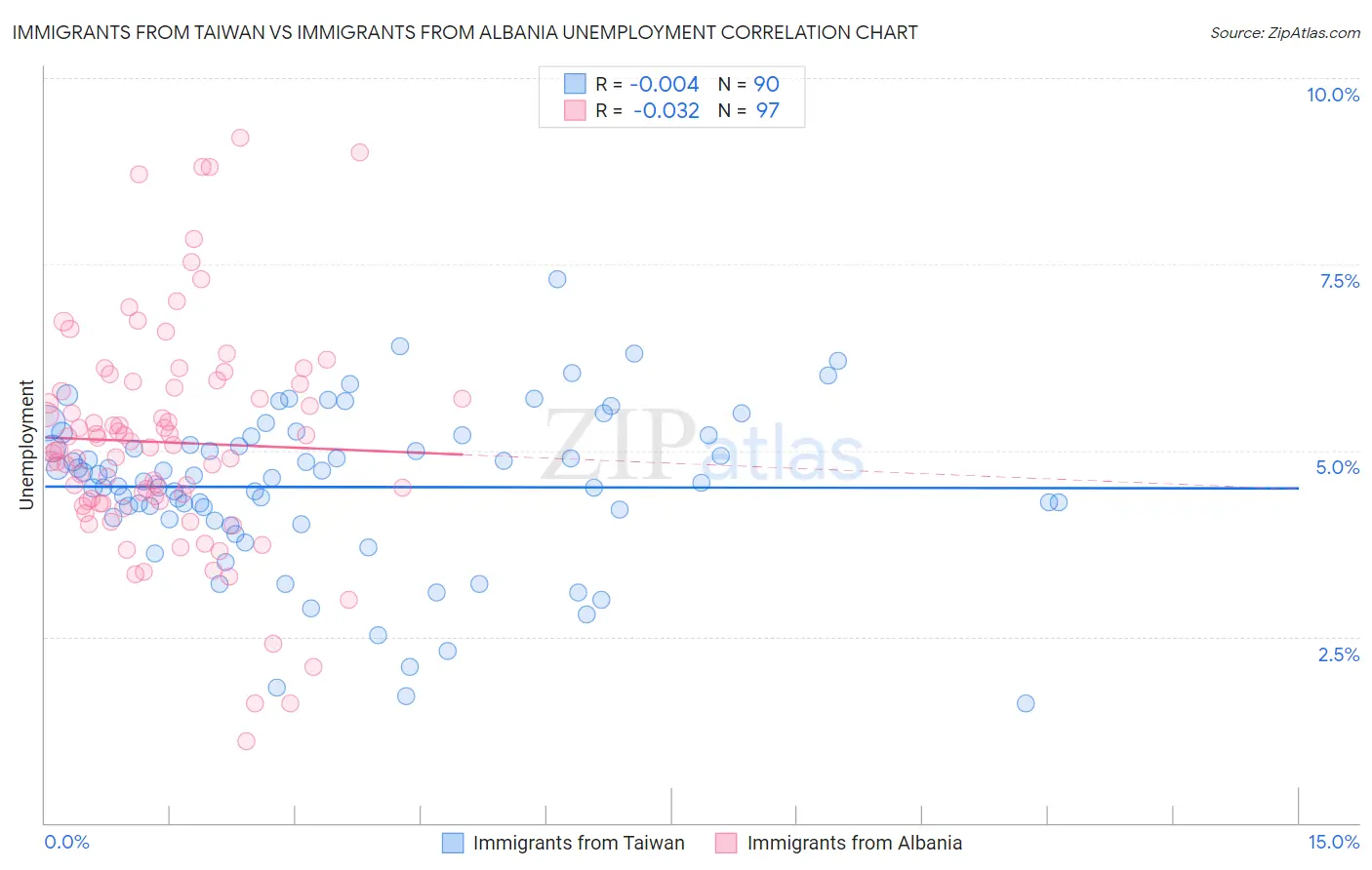 Immigrants from Taiwan vs Immigrants from Albania Unemployment